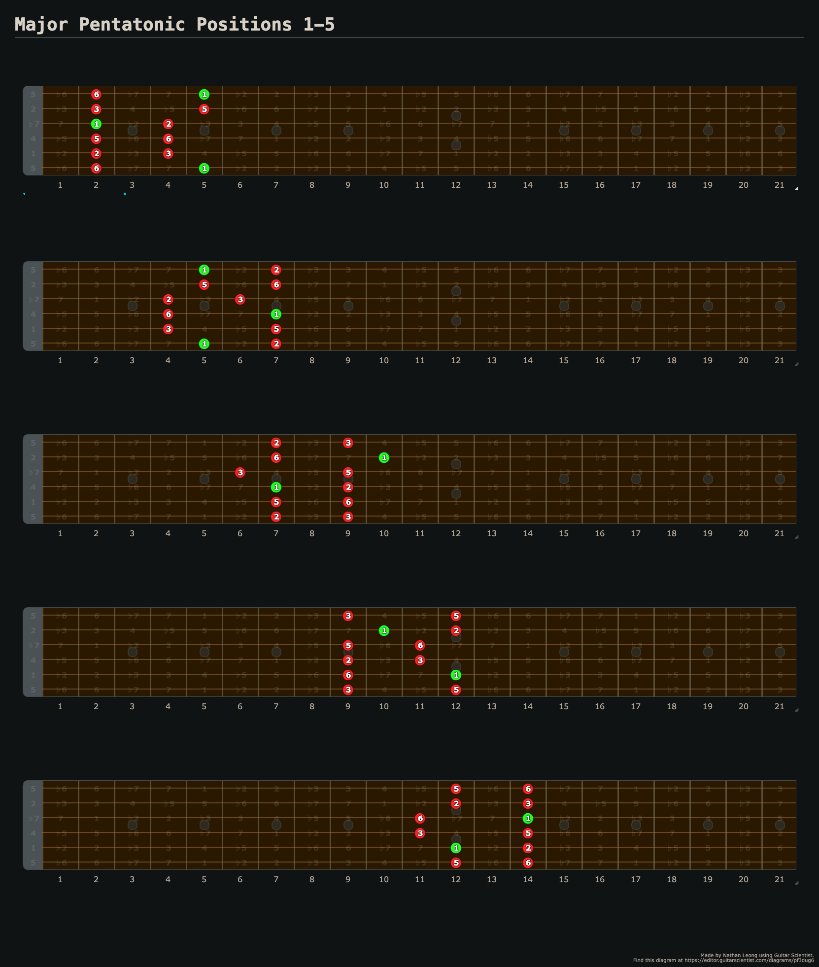 Major Pentatonic Positions 1-5 - Guitar Fingering Chart Made by Nathan Leong Using Guitar Scientist: The online Fretboard Diagram Maker