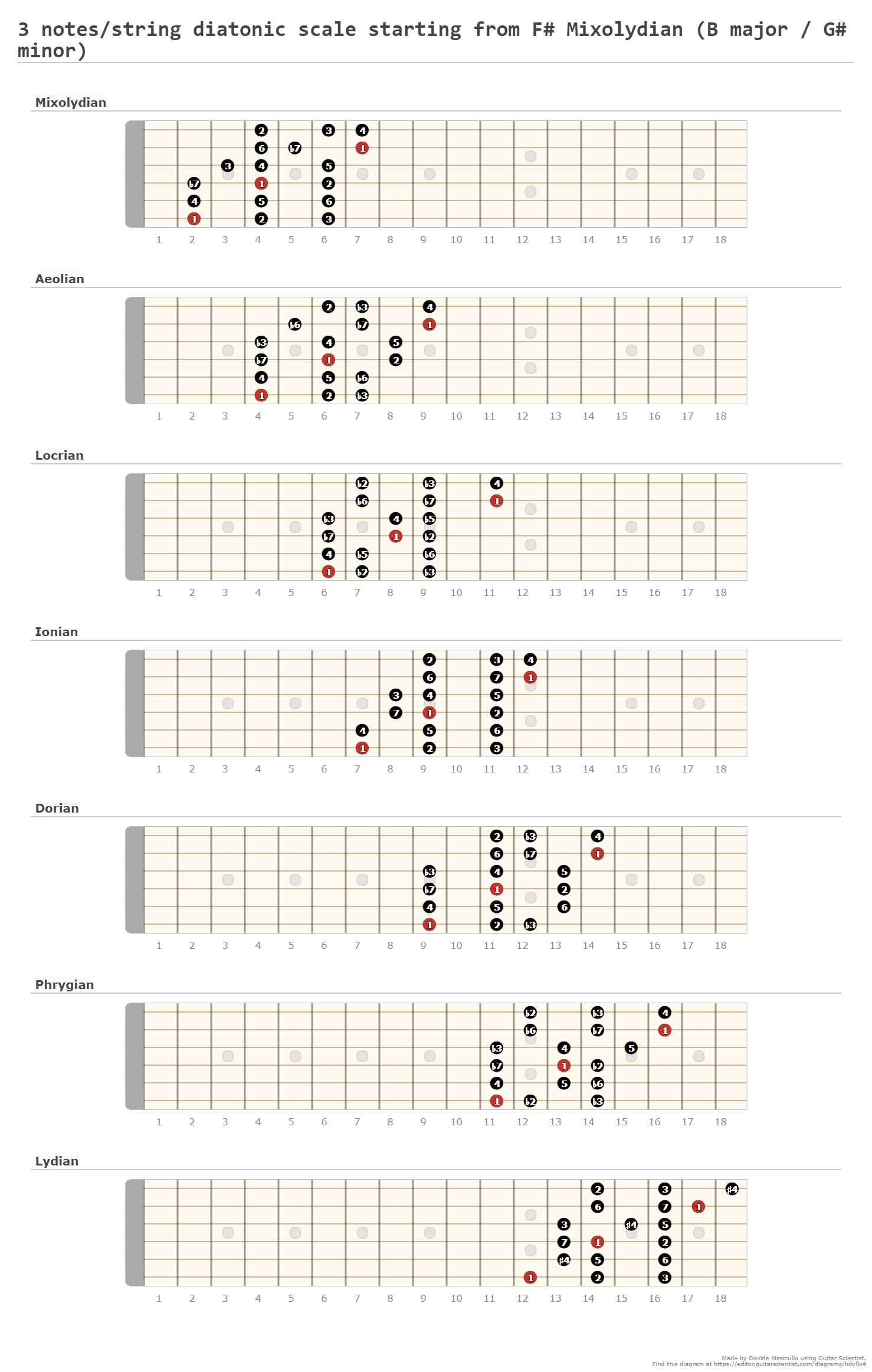 3 notes/string diatonic scale starting from F# Mixolydian (B major / G# minor) - Guitar Fingering Chart Made by Davide Mastrullo on editor.GuitarScientist.com: The online Guitar Charts Editor