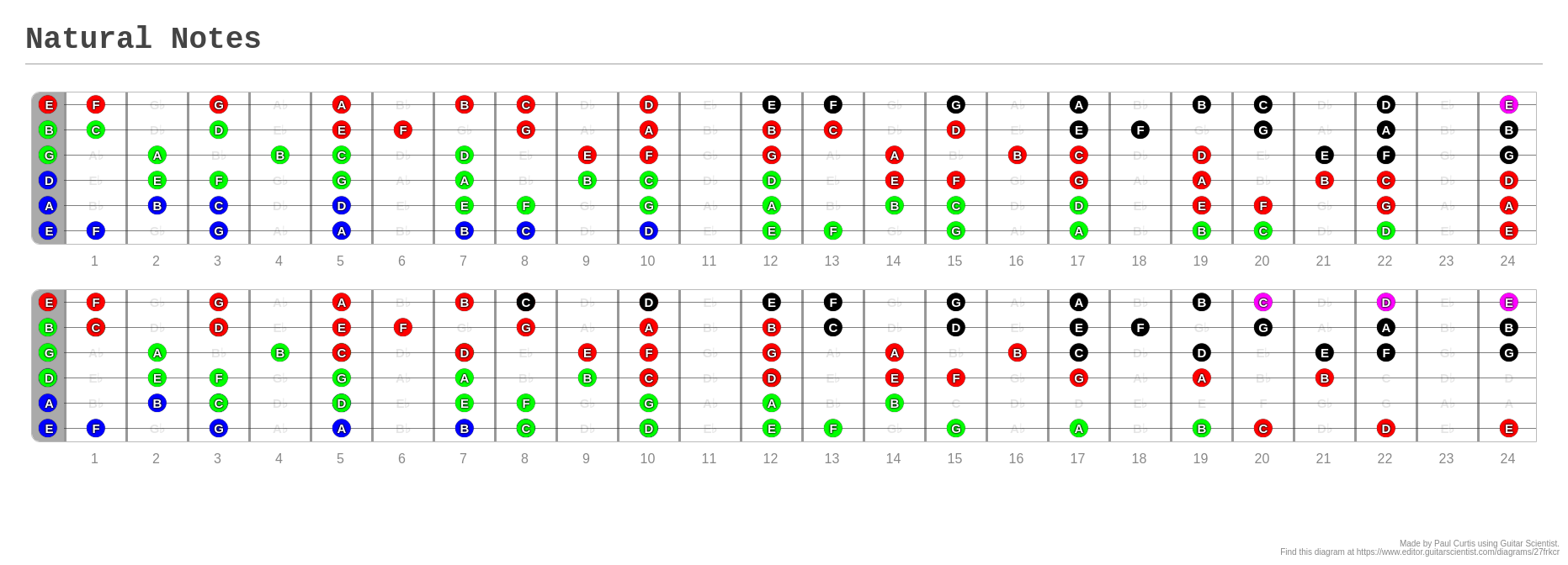 Natural Notes - A fingering diagram made with Guitar Scientist