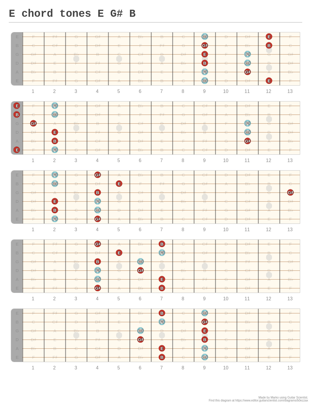 E chord tones E G# B - A fingering diagram made with Guitar Scientist
