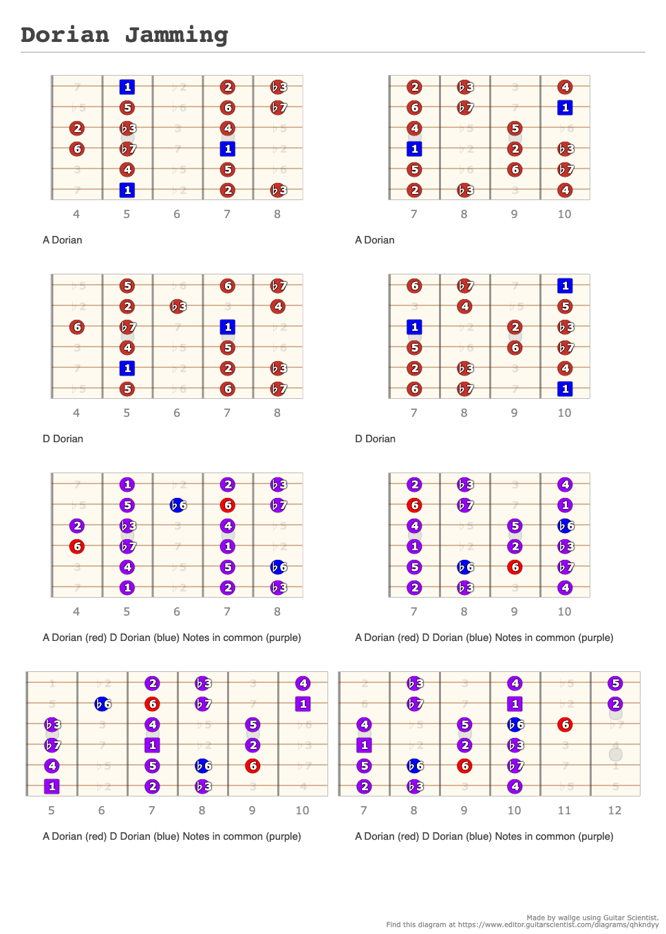 Dorian jamming a fingering diagram made with guitar scientist