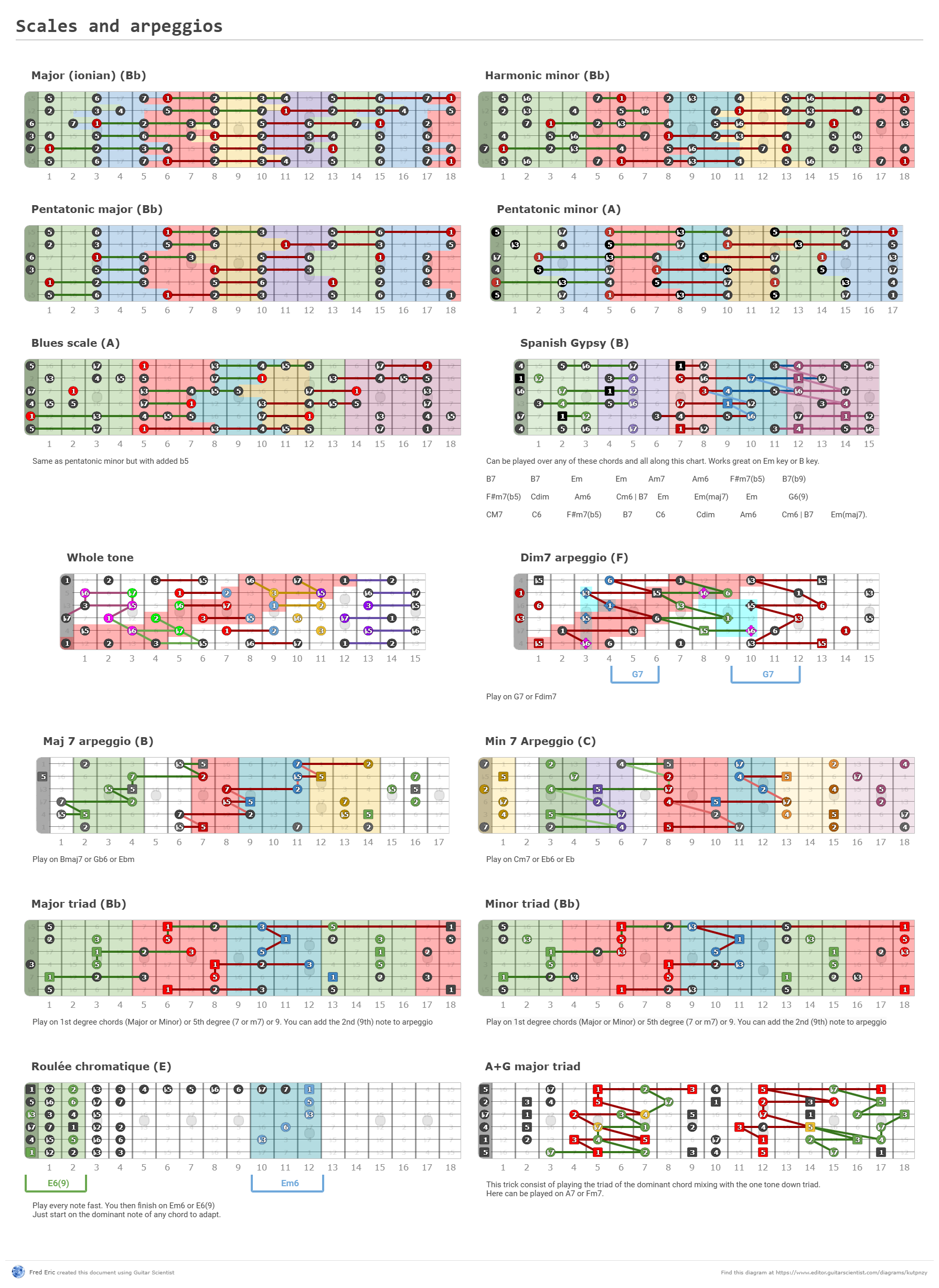 Scales and arpeggios - A fingering diagram made with Guitar Scientist