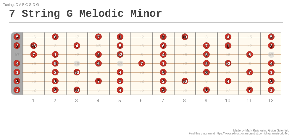 7 String G Melodic Minor - A fingering diagram made with Guitar Scientist