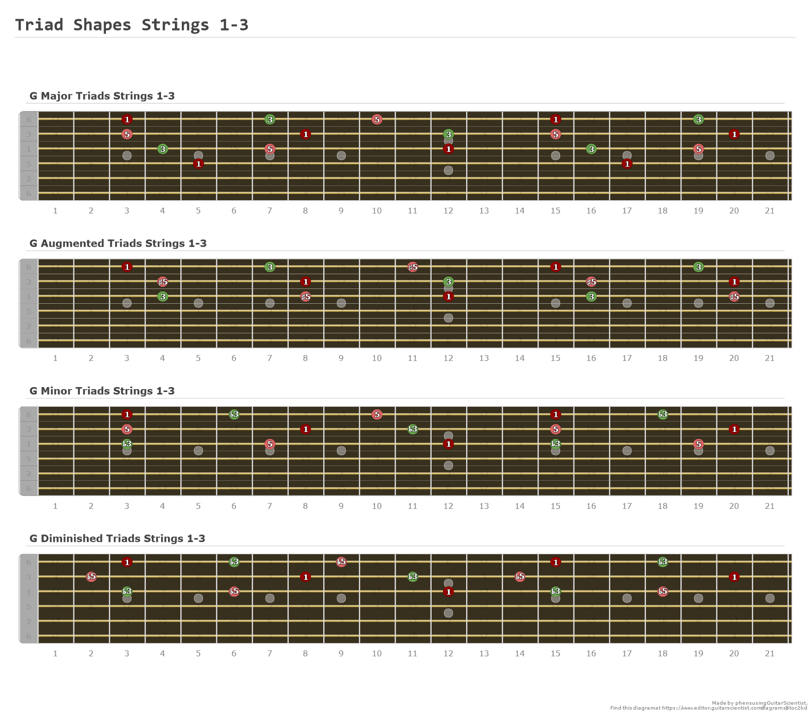 Triad Shapes Strings 1-3 - Guitar Fingering Chart Published by phens on editor.GuitarScientist.com: The online Chord Diagram Generator