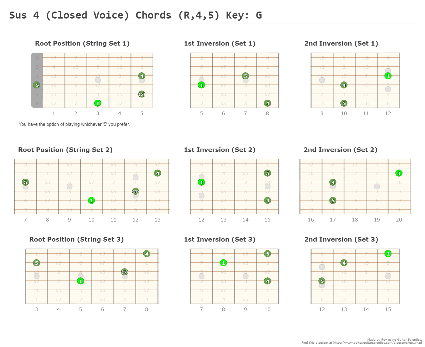 Sus 4 (Closed Voice) Chords (R,4,5) Key: G - Guitar Fingering Chart Made by Rev Using Guitar Scientist: The online Fretboard Diagram Generator