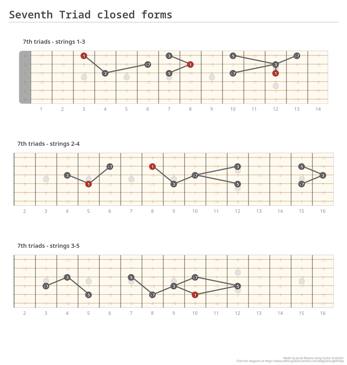 Seventh Triad closed forms - Guitar Chart Created by Jacob Moena Using Guitar Scientist: The best online Interactive Guitar Fretboard