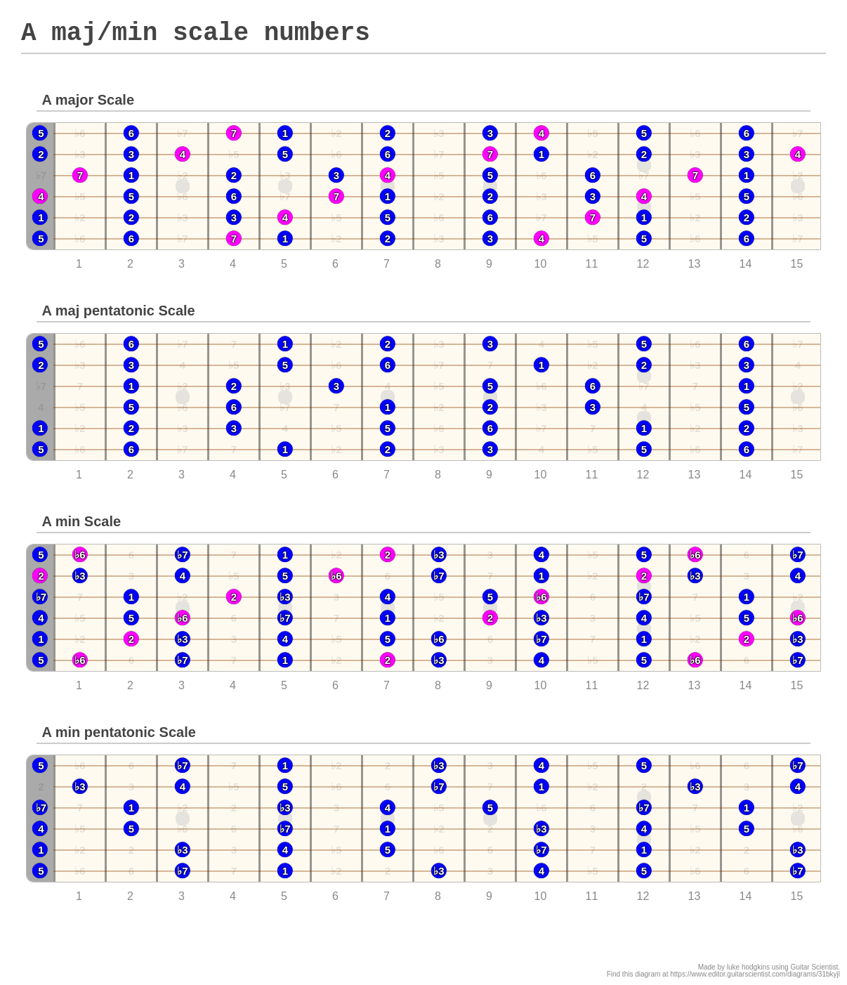 A maj/min scale numbers - A fingering diagram made with Guitar Scientist