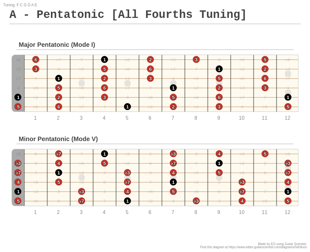 A Pentatonic [All Fourths Tuning] A fingering diagram made with