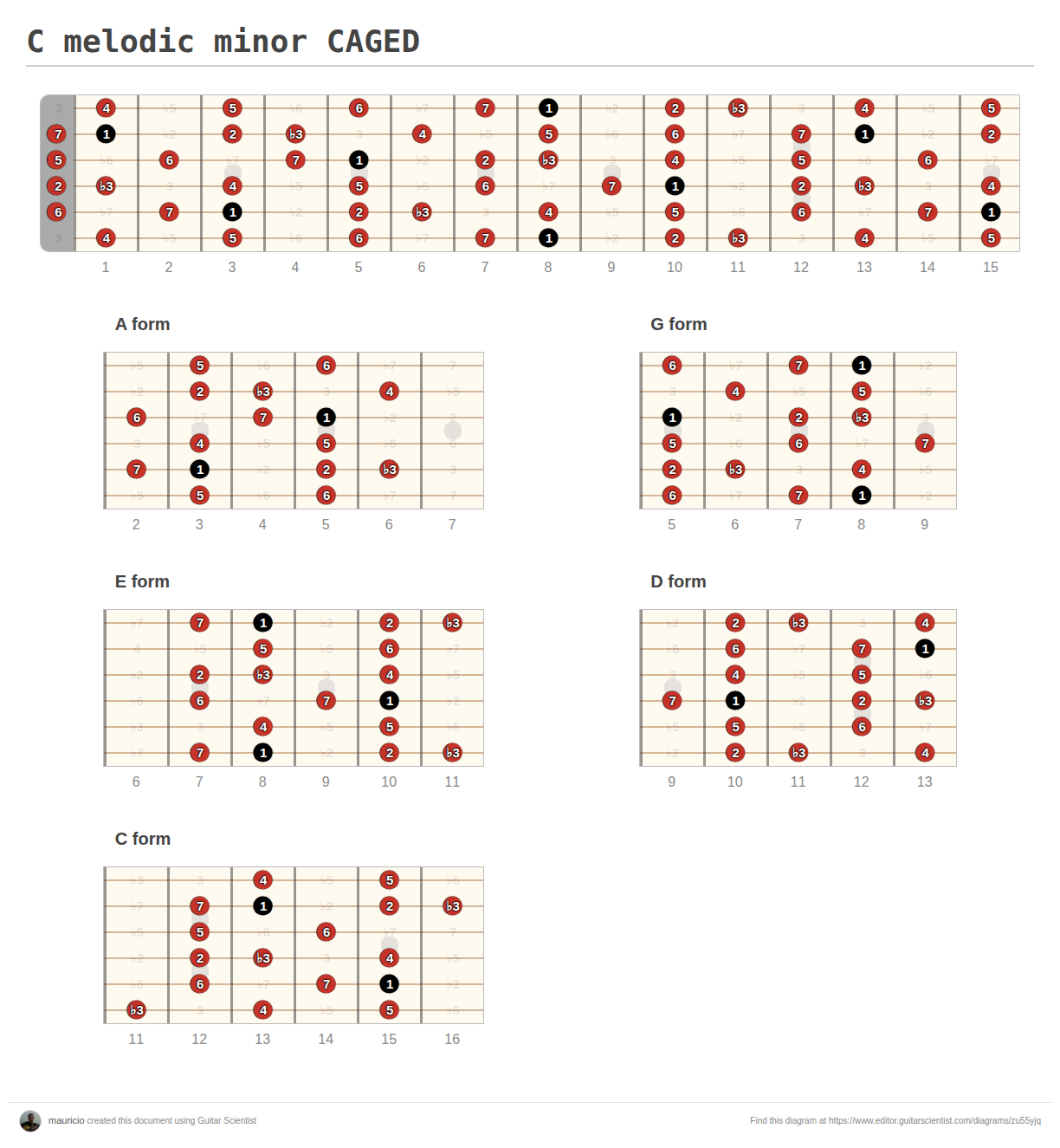 C melodic minor CAGED - A fingering diagram made with Guitar Scientist