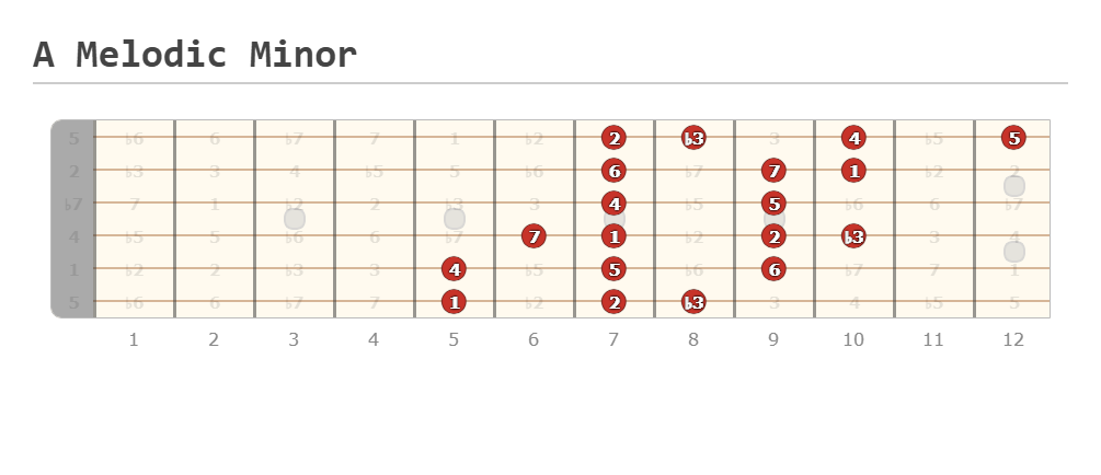 A Melodic Minor - A fingering diagram made with Guitar Scientist