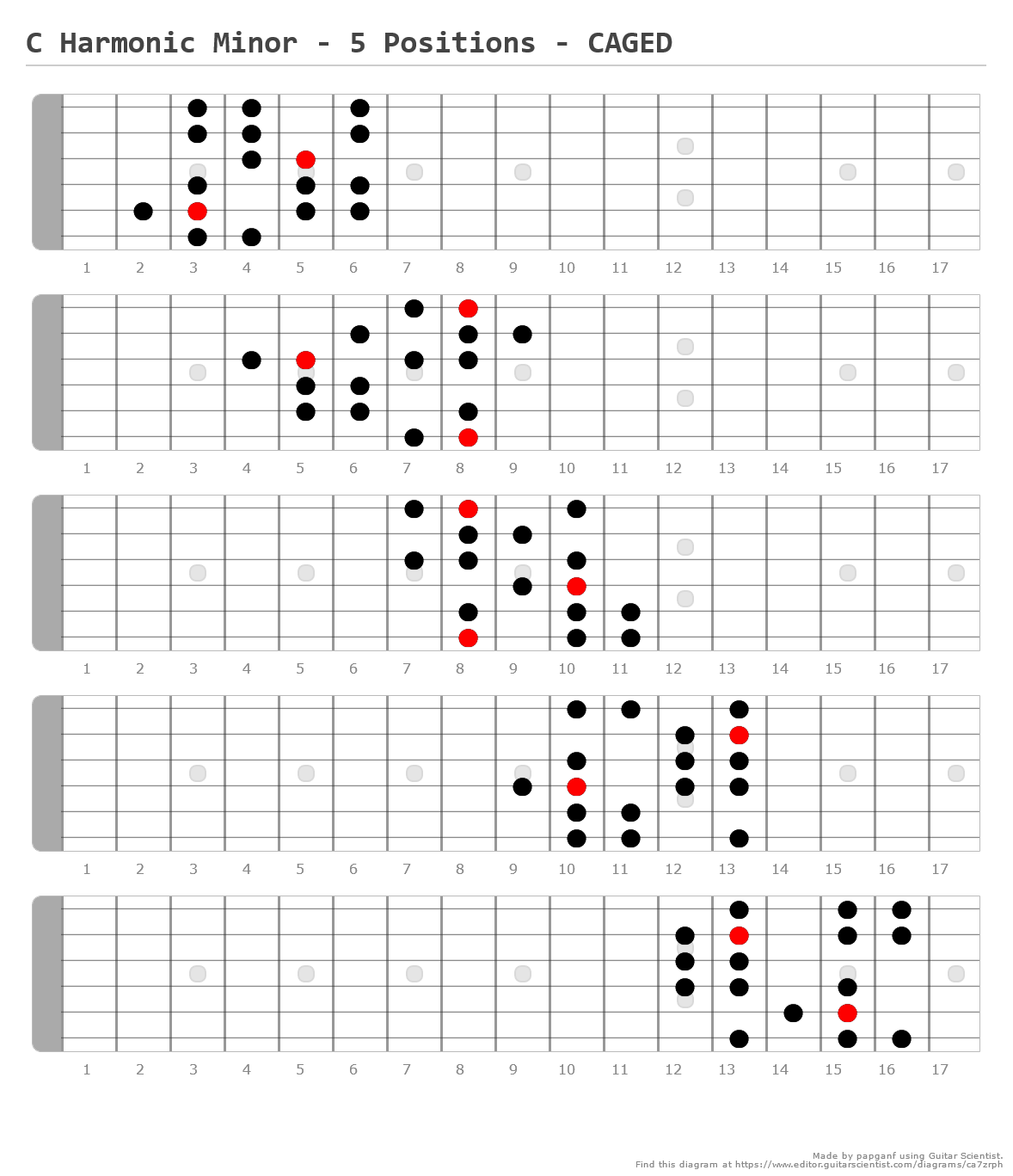 C Harmonic Minor - 5 Positions - CAGED - A fingering diagram made with ...