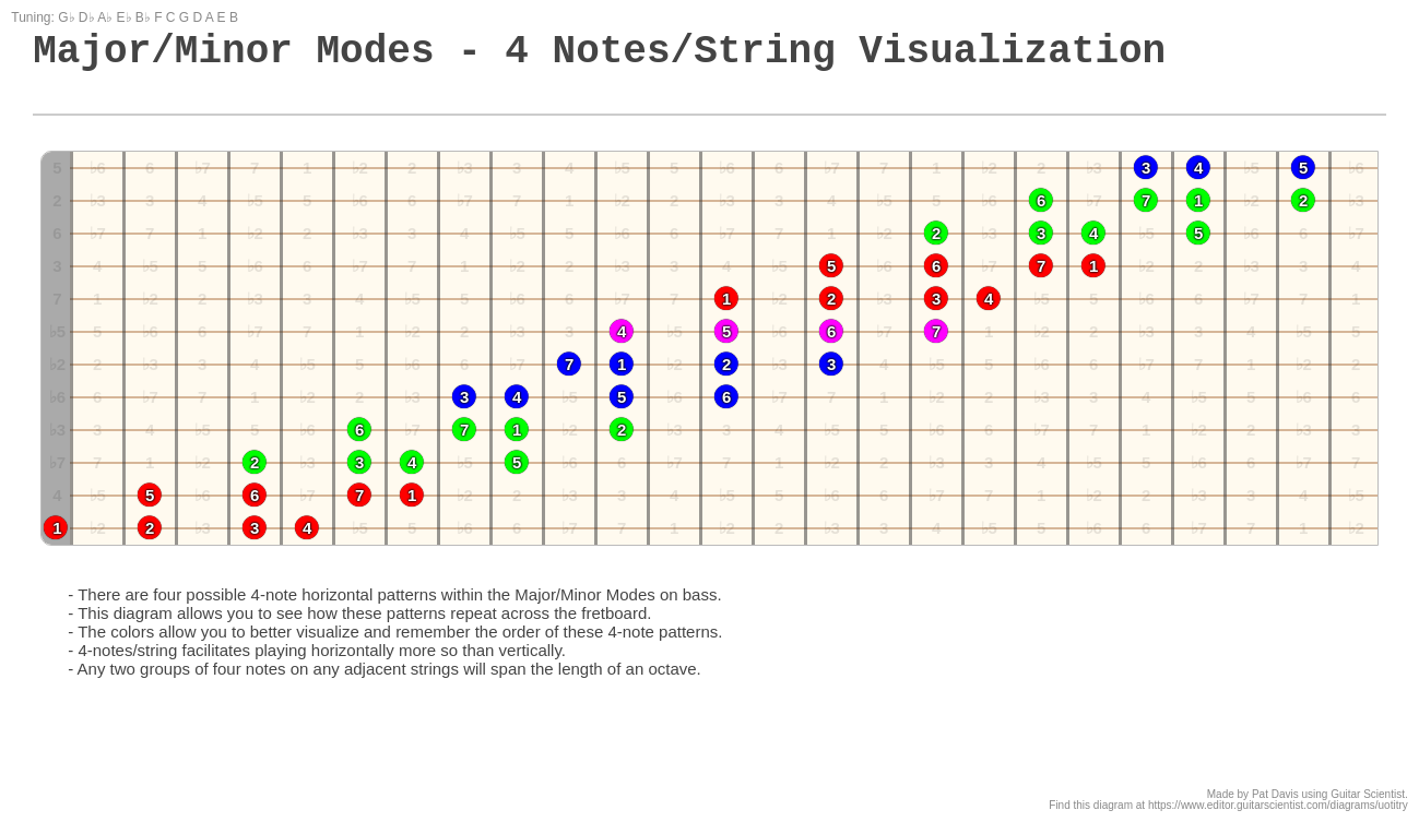 Major/Minor Modes - 4 Notes/String Visualization - A fingering diagram ...