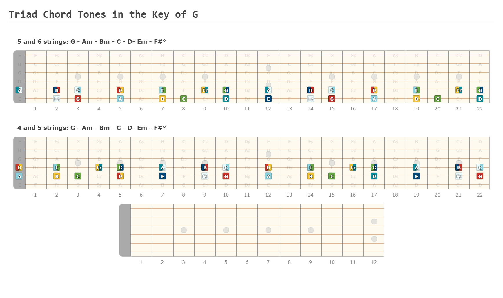 Triad Chord Tones in the Key of G - Guitar Fingering Chart Published by JDJDJDJDJDJDJDJDJDJDJD Using Guitar Scientist: The online Fretboard Diagram Maker