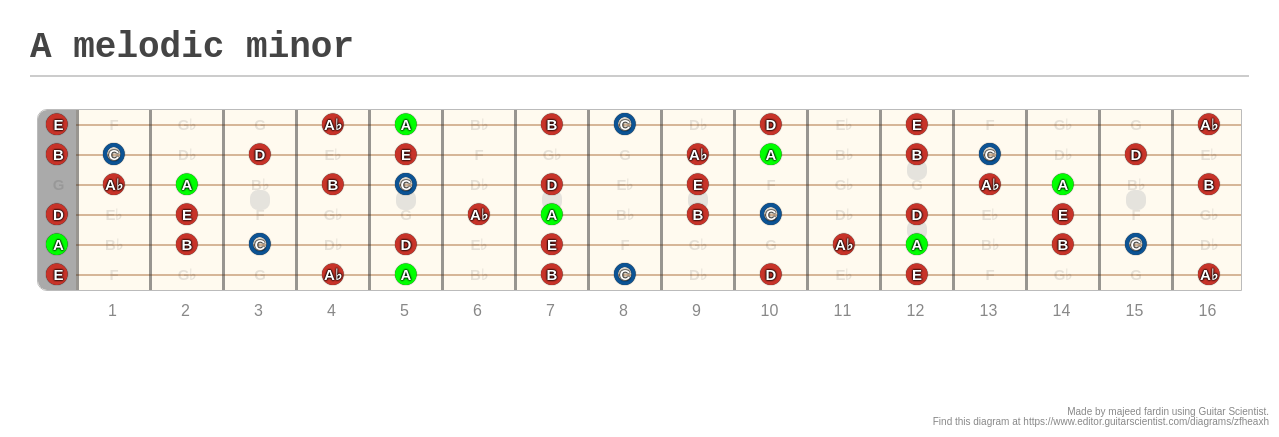 A melodic minor - A fingering diagram made with Guitar Scientist