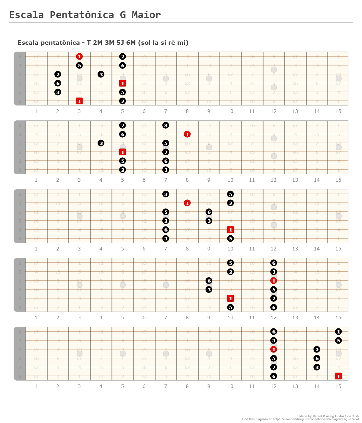 Escala Pentatônica G Maior - Guitar Fingering Chart Published by Rafael B Using Guitar Scientist: The online Fretboard Diagram Maker
