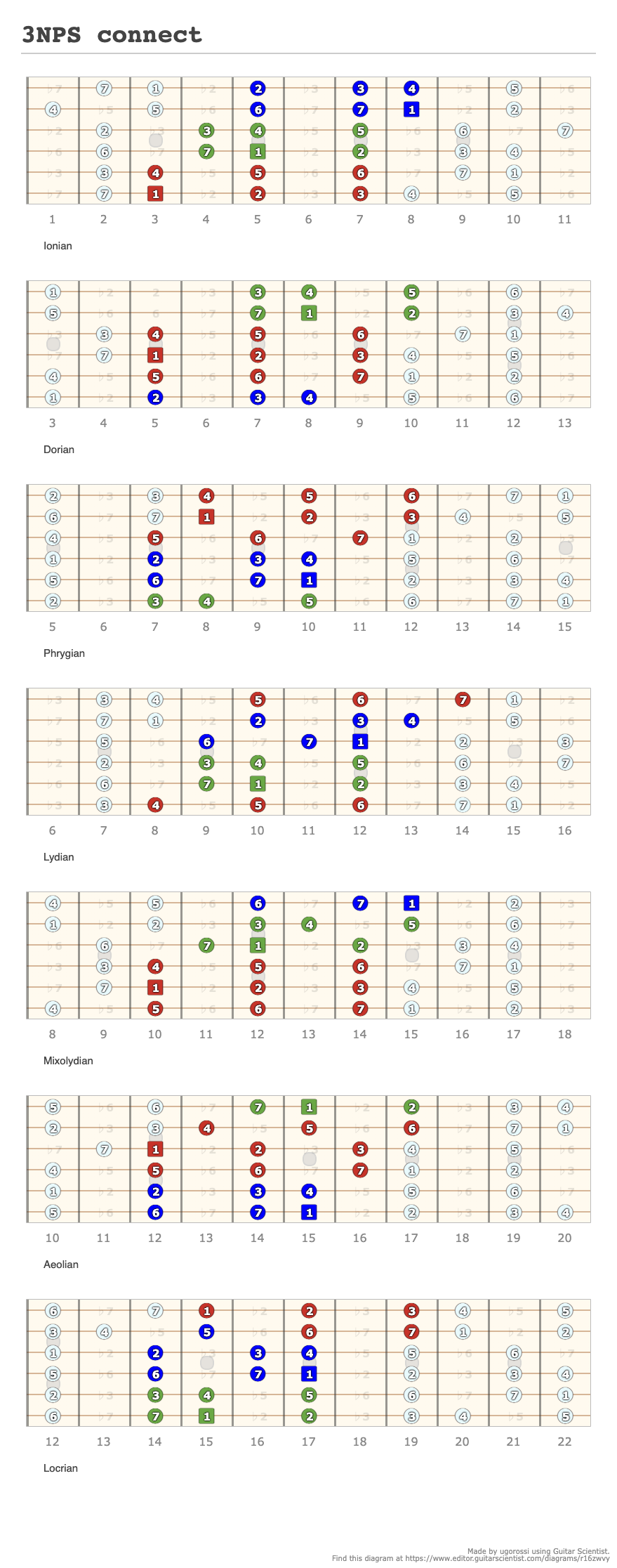 3NPS connect A fingering diagram made with Guitar Scientist