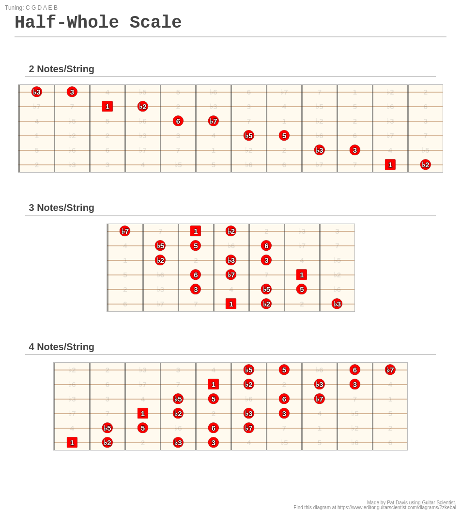 HalfWhole Scale A fingering diagram made with Guitar Scientist