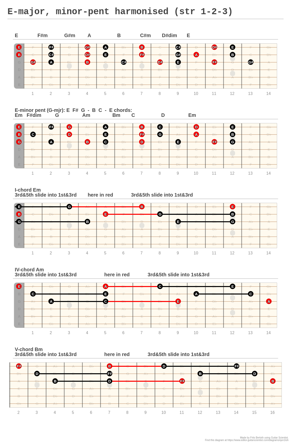 e-major-minor-pent-harmonised-str-1-2-3-a-fingering-diagram-made