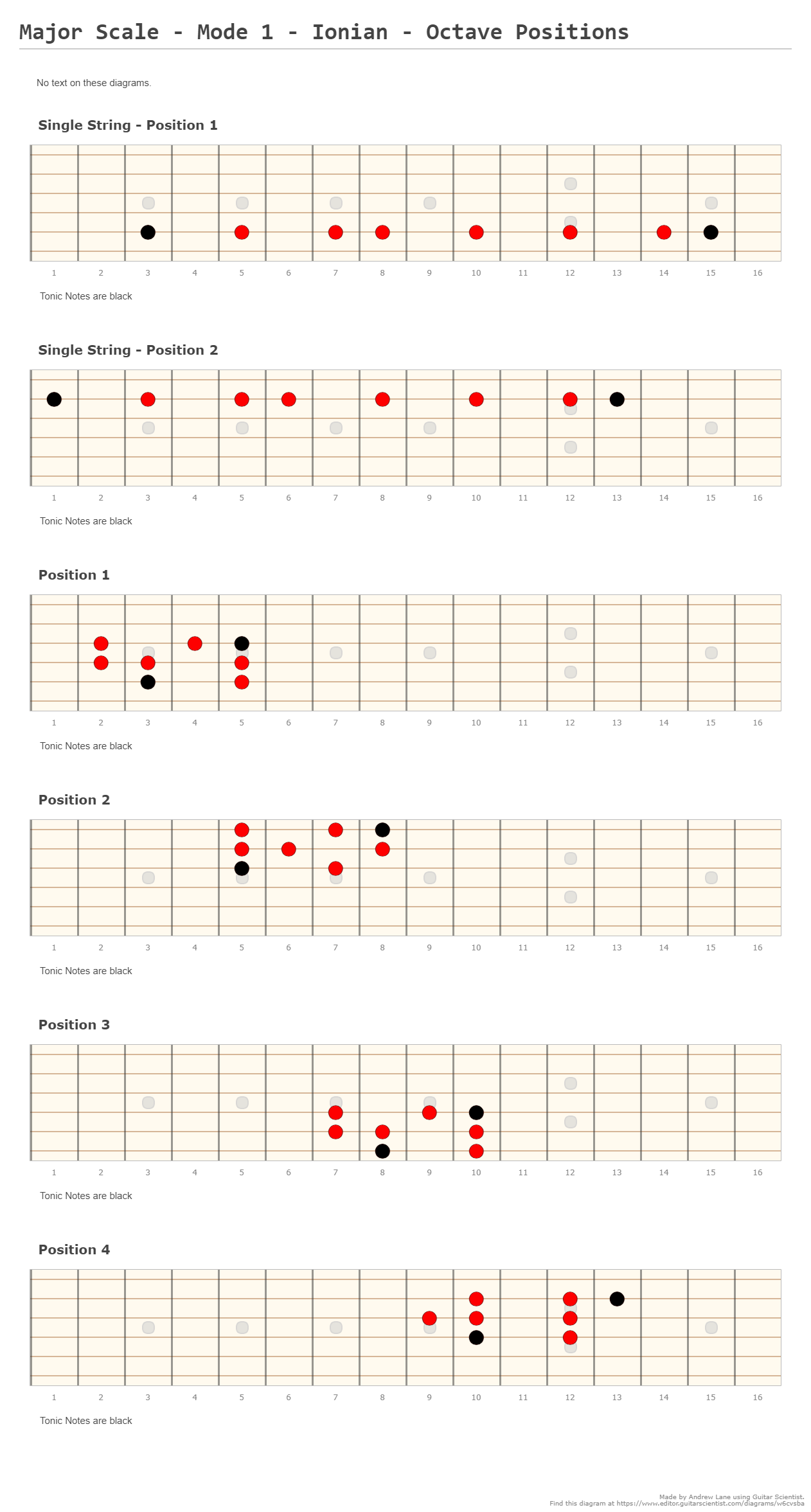 Major Scale - Mode 1 - Ionian - Octave Positions - Guitar Fingering Chart Created by Andrew Lane on editor.GuitarScientist.com: The online Chord Diagram Generator
