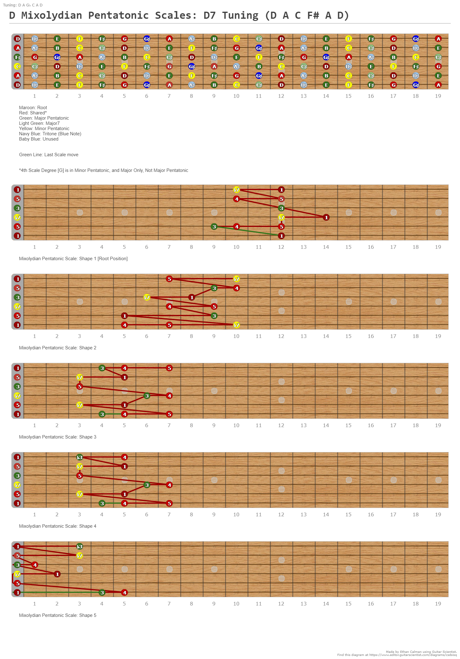 D Mixolydian Pentatonic Scales: D7 Tuning (D A C F# A D) - A fingering ...