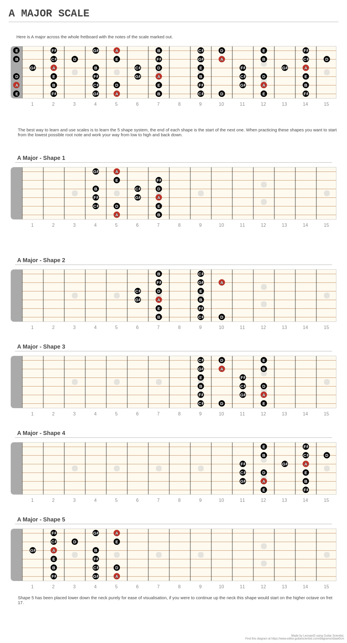 A MAJOR SCALE - A fingering diagram made with Guitar Scientist