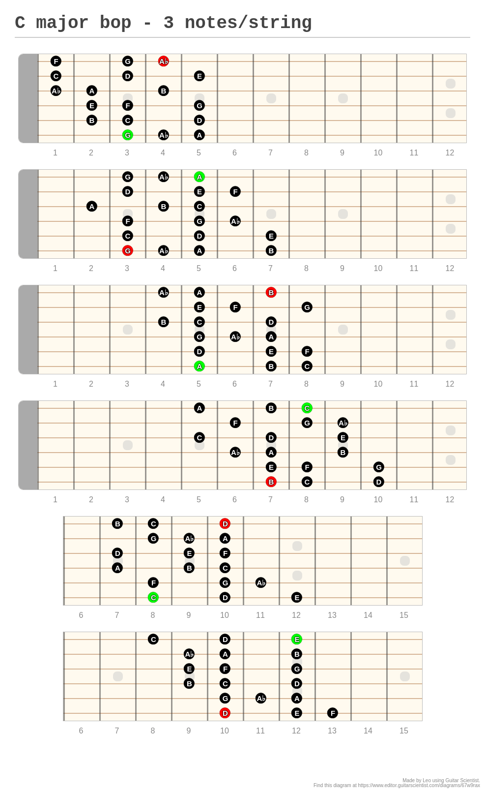C major bop - 3 notes/string - A fingering diagram made with Guitar ...