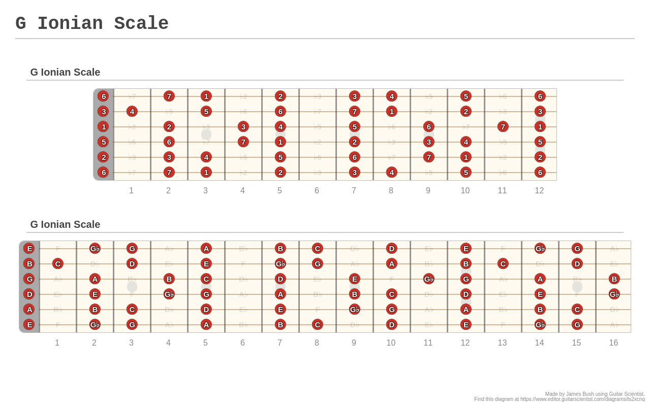 G Ionian Scale A fingering diagram made with Guitar Scientist
