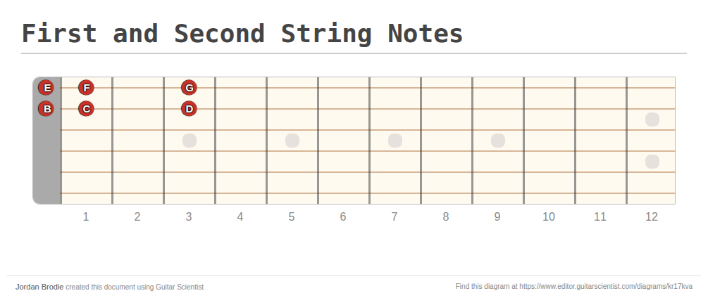 First and Second String Notes - A fingering diagram made with Guitar ...