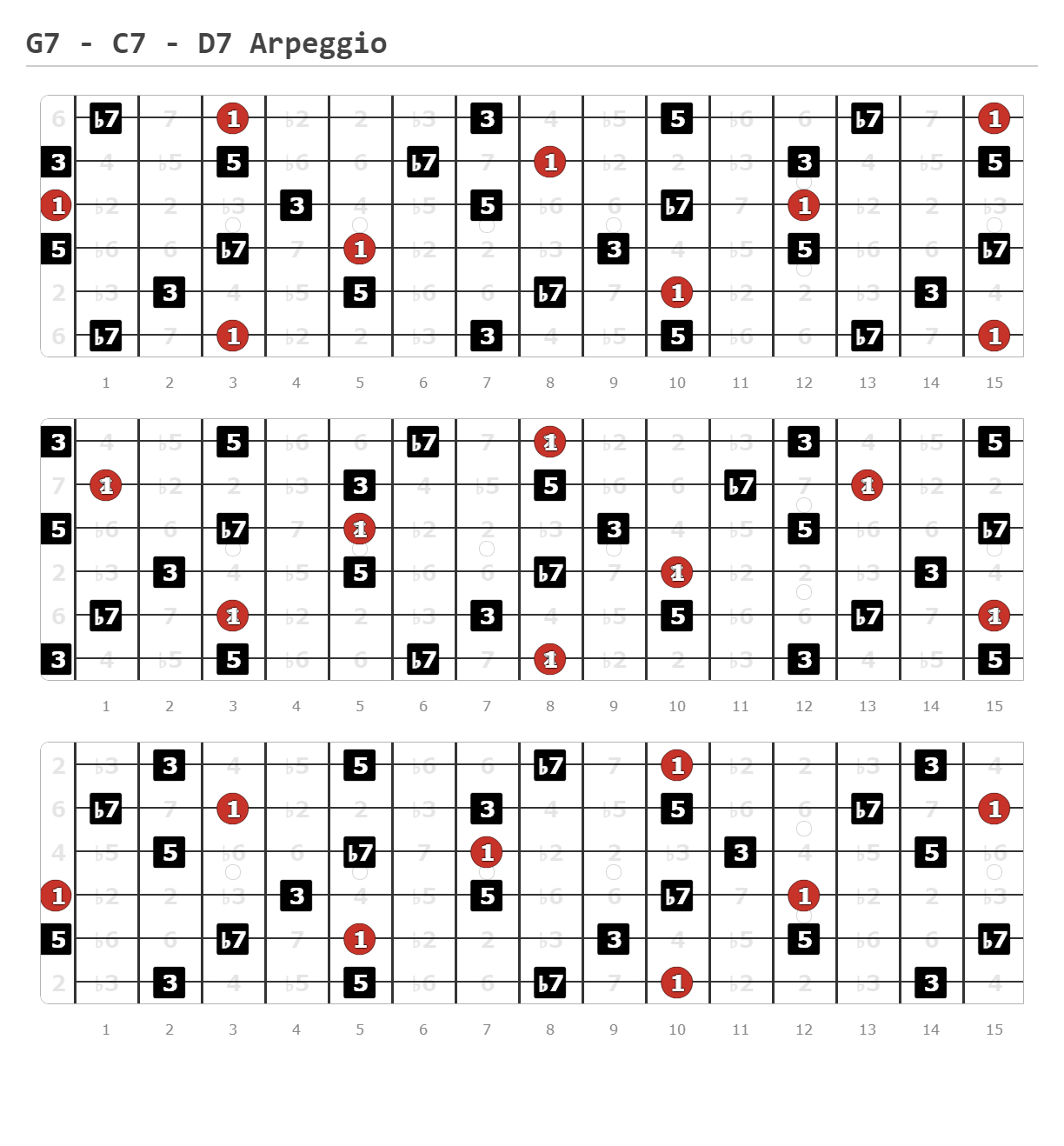 G7 - C7 - D7 Arpeggio - Guitar Fingering Chart Published by Davide Facchini Using Guitar Scientist: The online Fretboard Diagram Maker