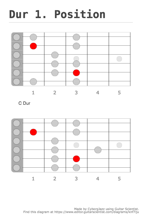 Dur Position Engine Dur 1. Position - A fingering diagram made with Guitar Scientist