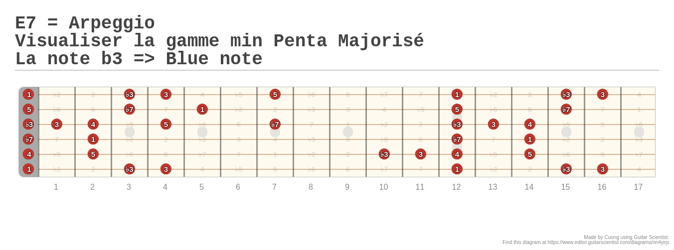 E7 = Arpeggio Visualiser la gamme min Penta Majorisé La note b3 => Blue