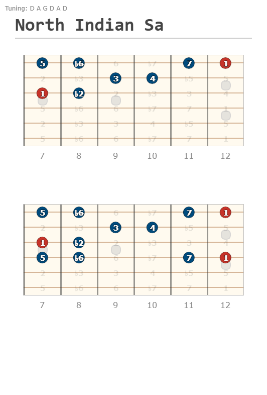North Indian Sa - Guitar Fingering Chart Published by Giulio Kitao Using Guitar Scientist: The online Interactive Guitar Fretboard