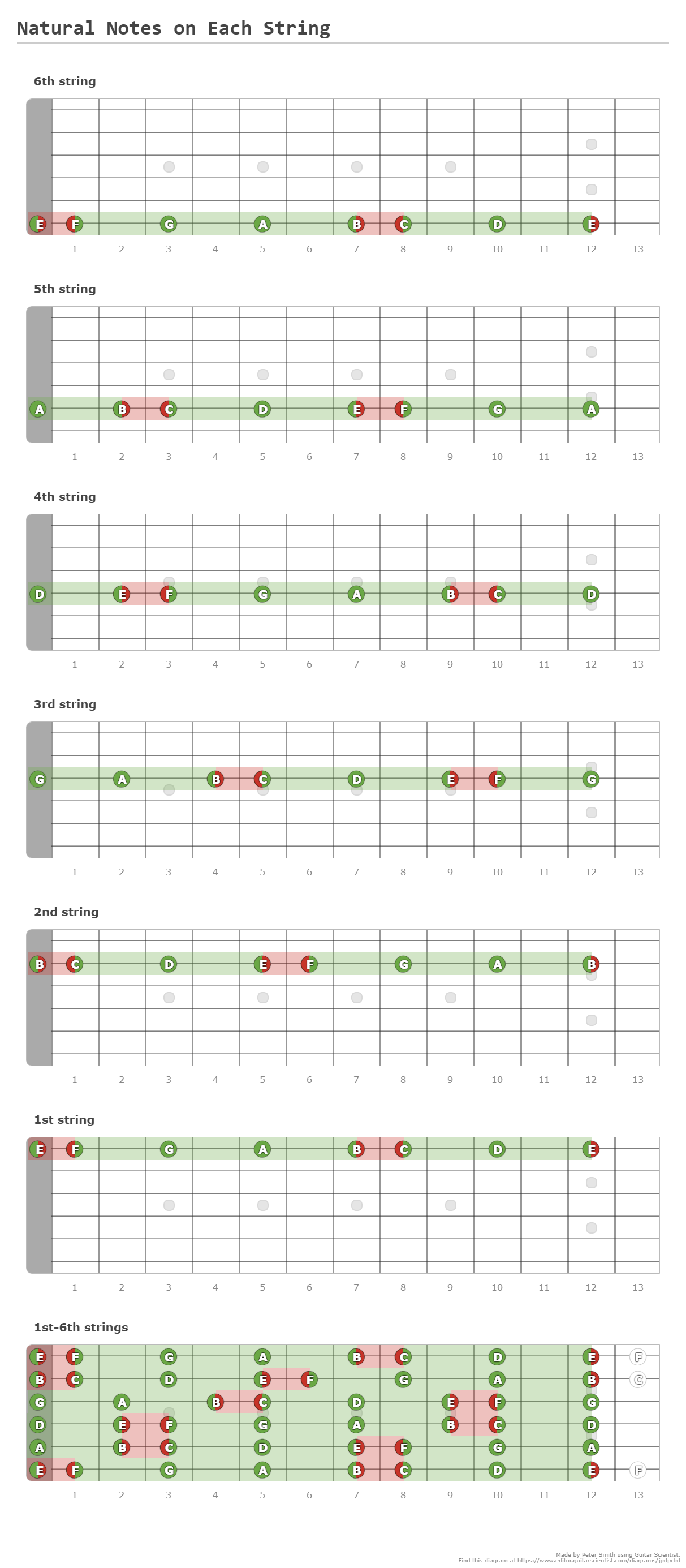 Natural Notes on Each String - A fingering diagram made with Guitar ...