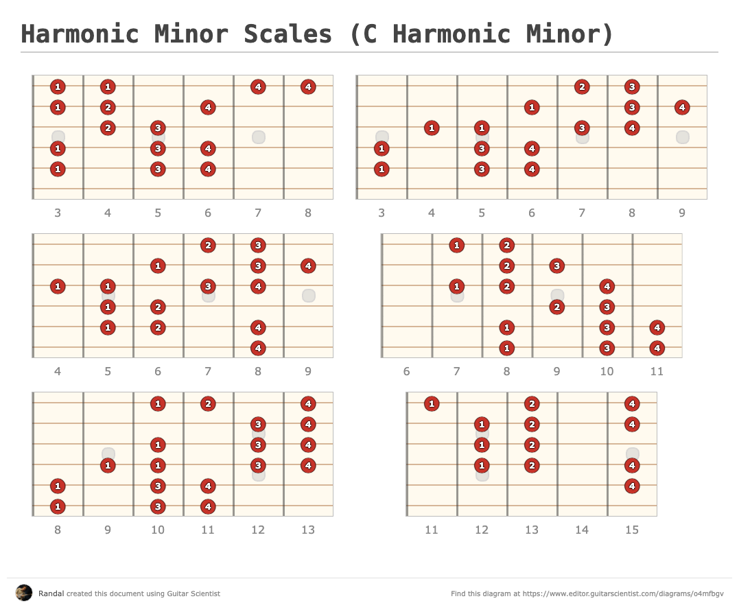 Harmonic Minor Scales (C Harmonic Minor) - Guitar Fingering Chart Published by Randal Using Guitar Scientist: The online Fretboard Diagram Maker