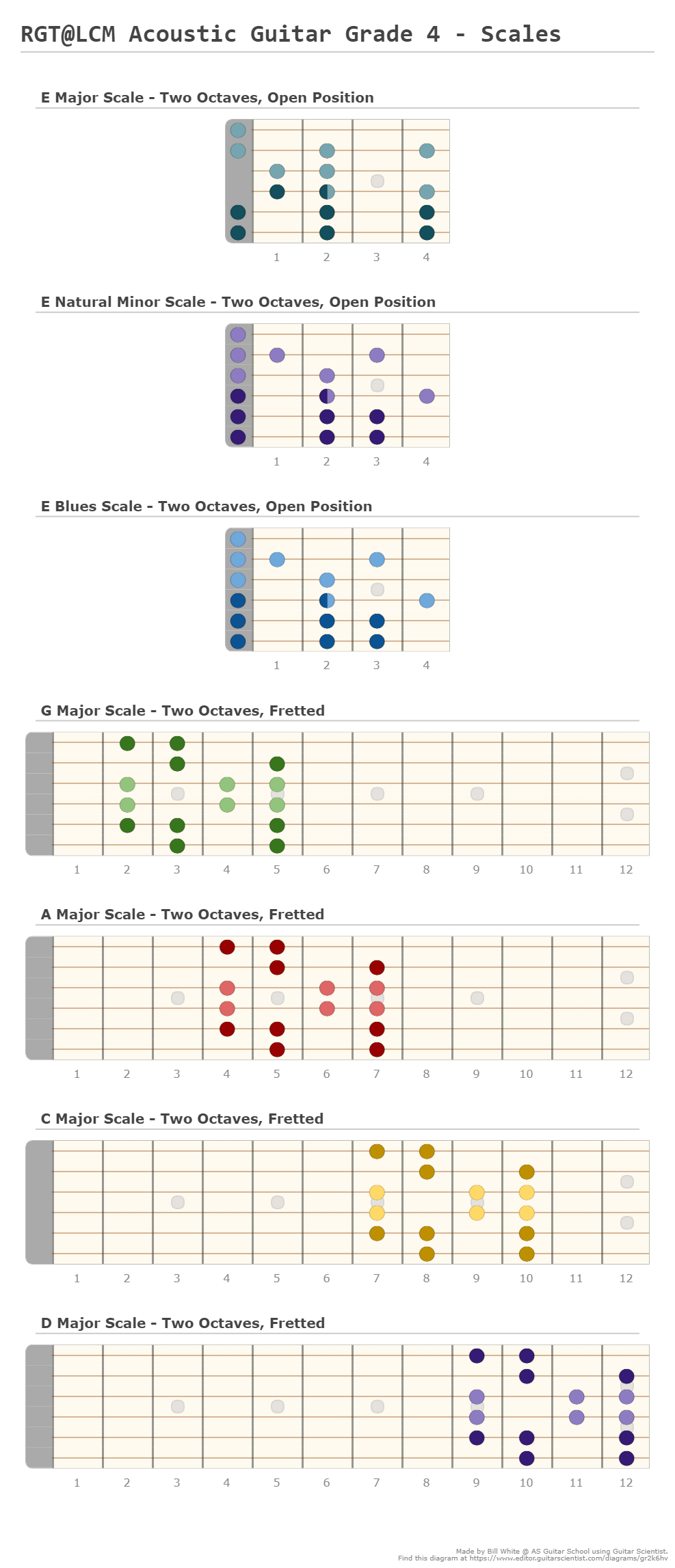 RGTLCM Acoustic Guitar Grade 4 Scales A fingering diagram made