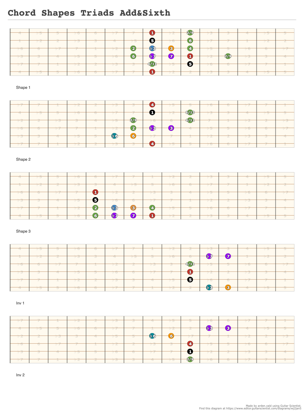 Chord Shapes Triads Add&Sixth - Guitar Fingering Chart Made by arden.vald with Guitar Scientist: The online Guitar Diagram Maker