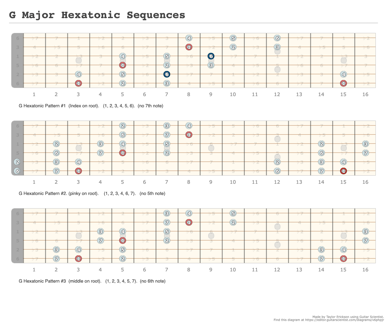 Ionian & Root / Octave Degrees (5 octaves on 24 frets) A fingering