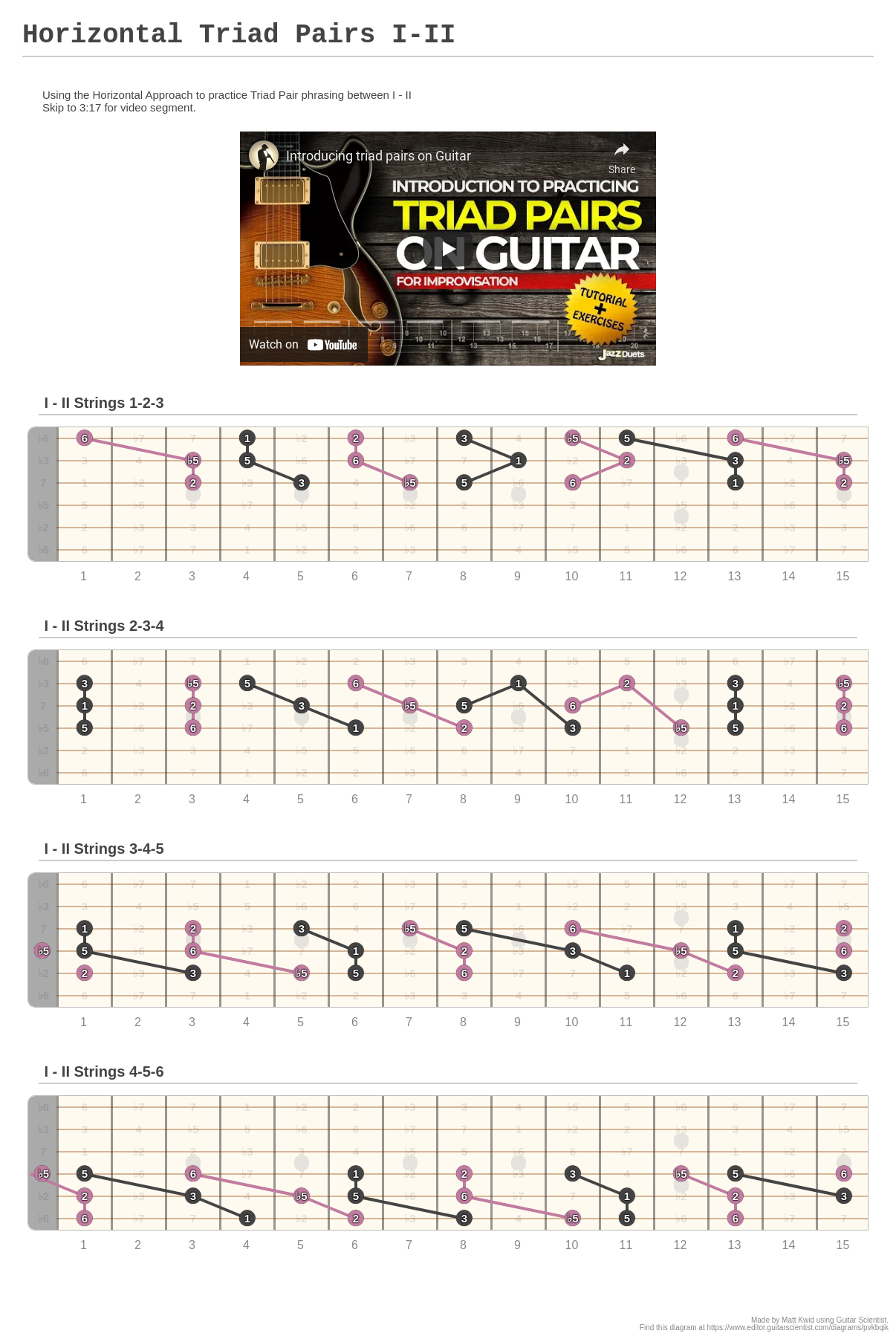 Horizontal Triad Pairs III A fingering diagram made with Guitar