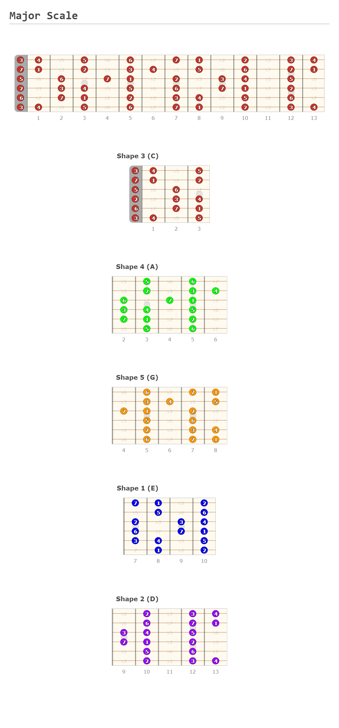 Major Scale - Guitar Fingering Chart Published by Kyle Looser on editor.GuitarScientist.com: The online Guitar Chord Diagram Maker