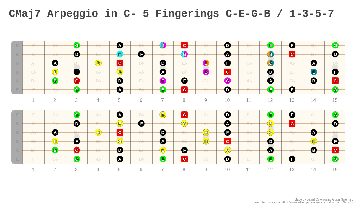 CMaj7 Arpeggio In C 5 Fingerings C E G B 1 3 5 7 A Fingering cmaj7-arpeggio-in-c-5-fingerings-c-e-g-b-1-3-5-7-a-fingering