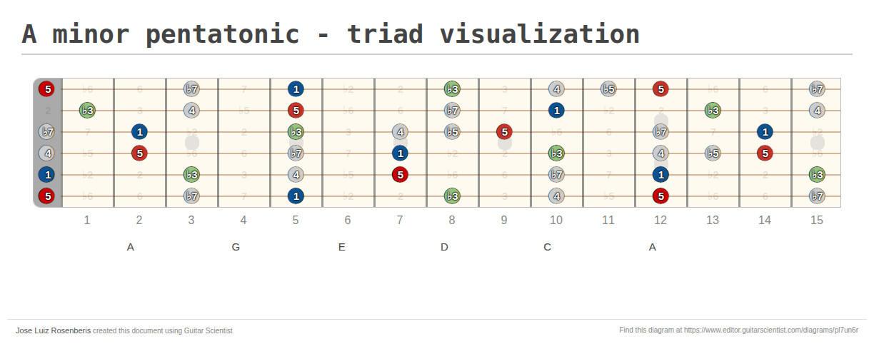 A minor pentatonic - triad visualization - Guitar Fingering Chart Published by Jose Luiz Rosenberis on editor.GuitarScientist.com: The online Guitar Chord Diagram Maker
