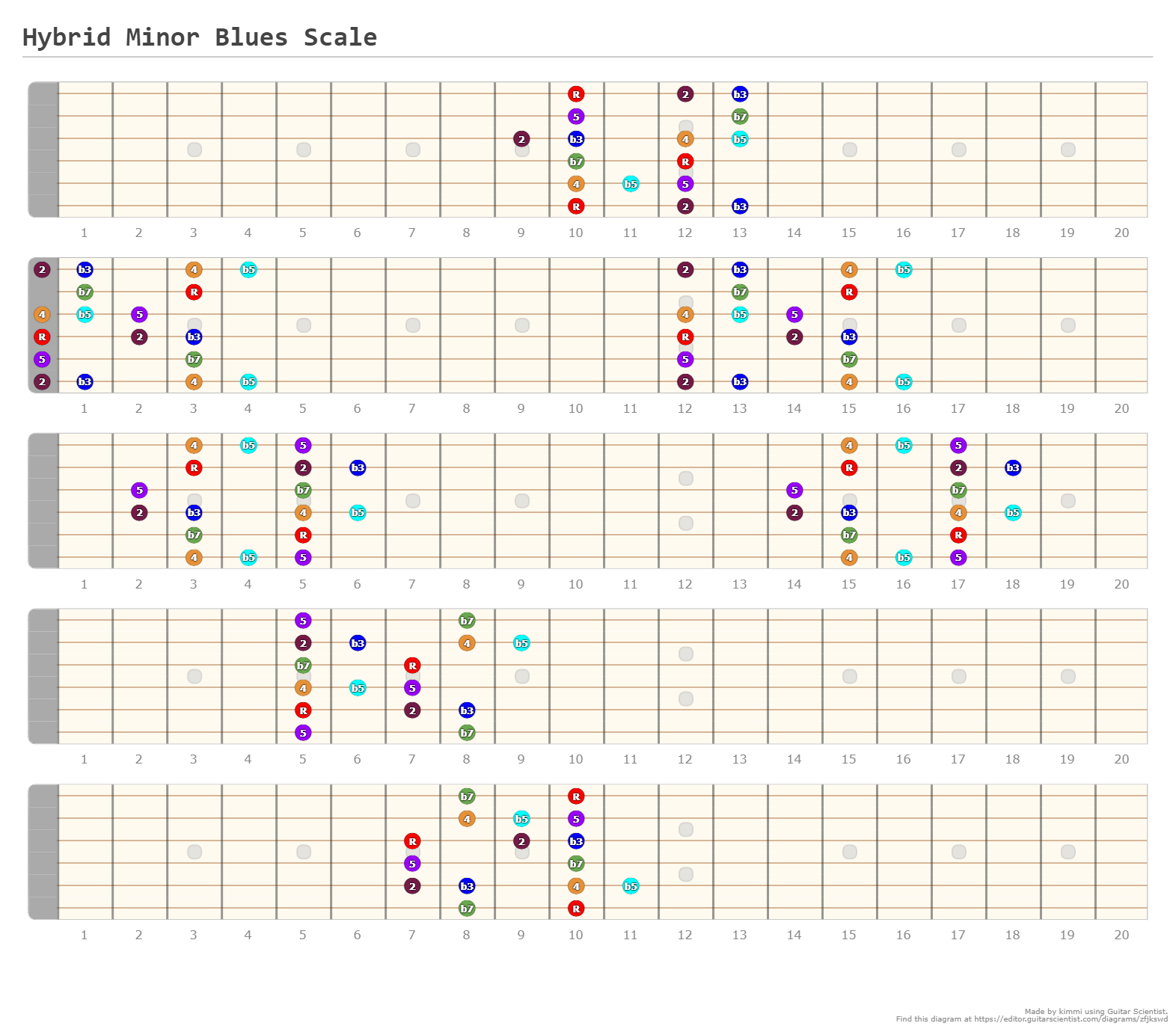Hybrid Minor Blues Scale - A fingering diagram made with Guitar Scientist