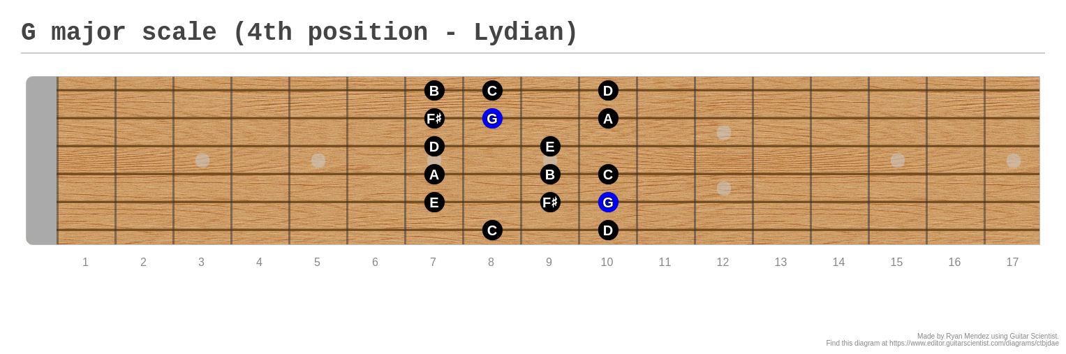 G Major Scale 4th Position Lydian A Fingering Diagram Made With