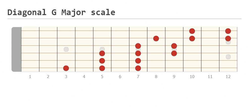 Diagonal G Major scale - Fretboard Diagram Made by rrodrickk Using Guitar Scientist: The free online Fretboard Diagram Generator