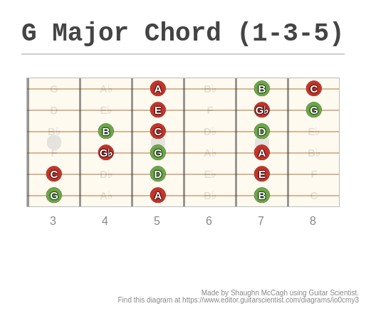 G Major Chord (1-3-5) - A fingering diagram made with Guitar Scientist