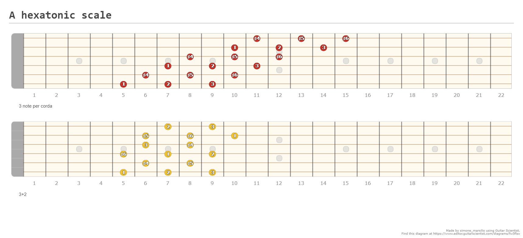 A hexatonic scale A fingering diagram made with Guitar Scientist