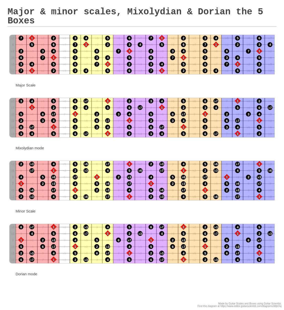 Major & minor scales, Mixolydian & Dorian the 5 Boxes - Guitar Fingering Chart Published by Guitar Scales and Boxes with Guitar Scientist: The online Fretboard Generator