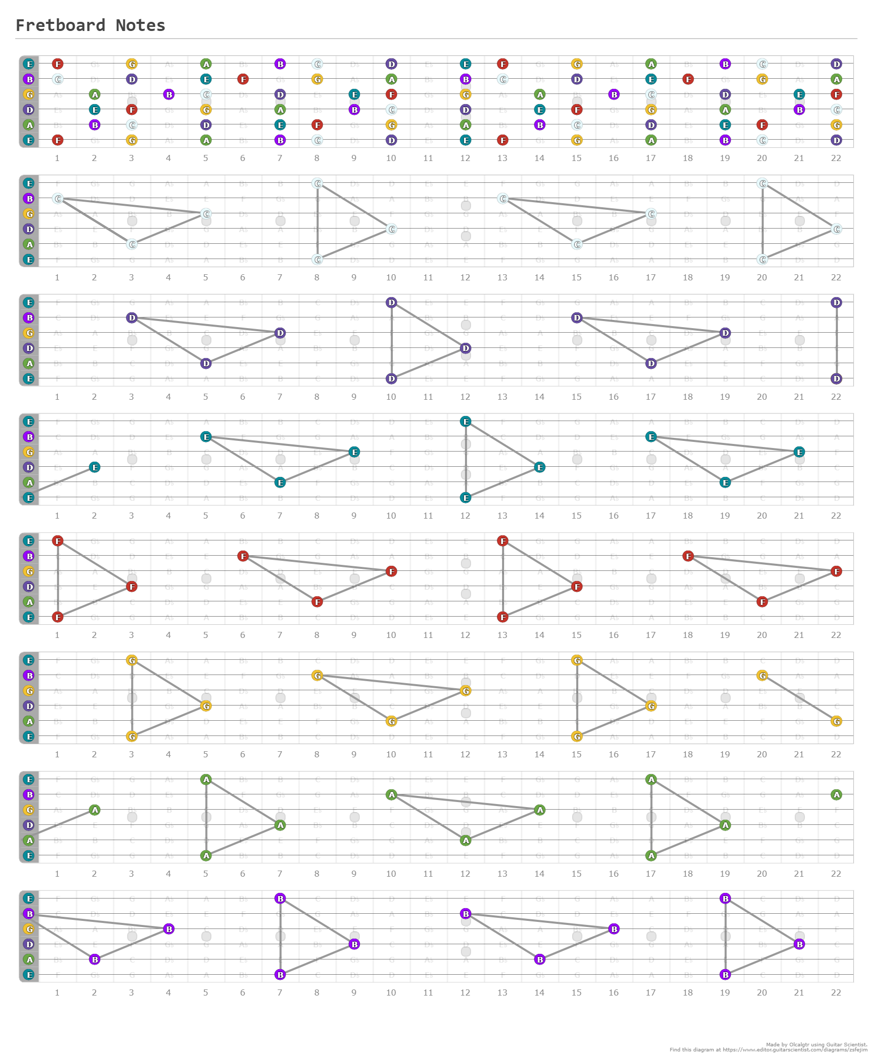 Fretboard Notes - A fingering diagram made with Guitar Scientist