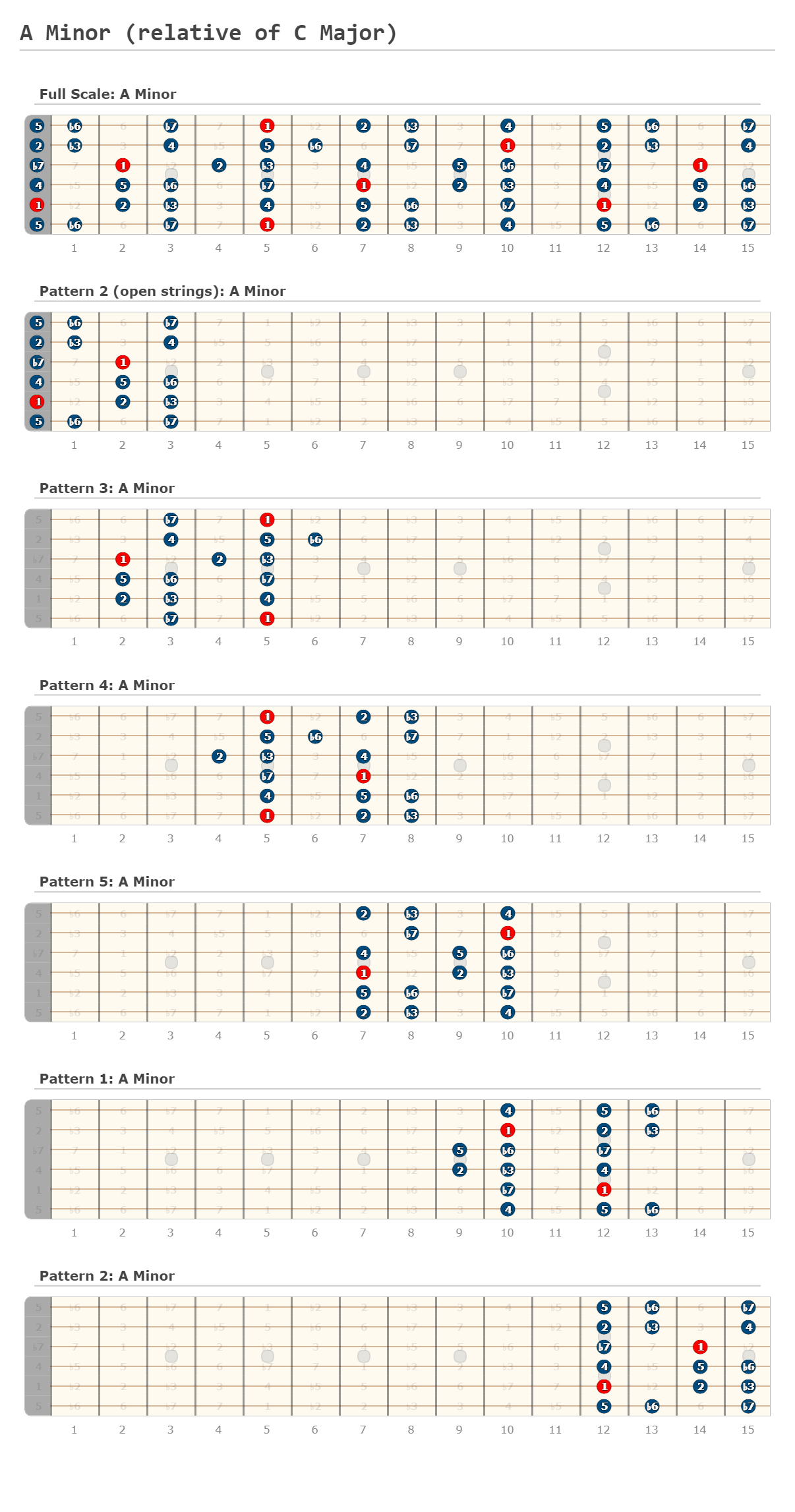 A Minor (relative of C Major) - Guitar Fingering Chart Published by phens on editor.GuitarScientist.com: The online Chord Diagram Generator