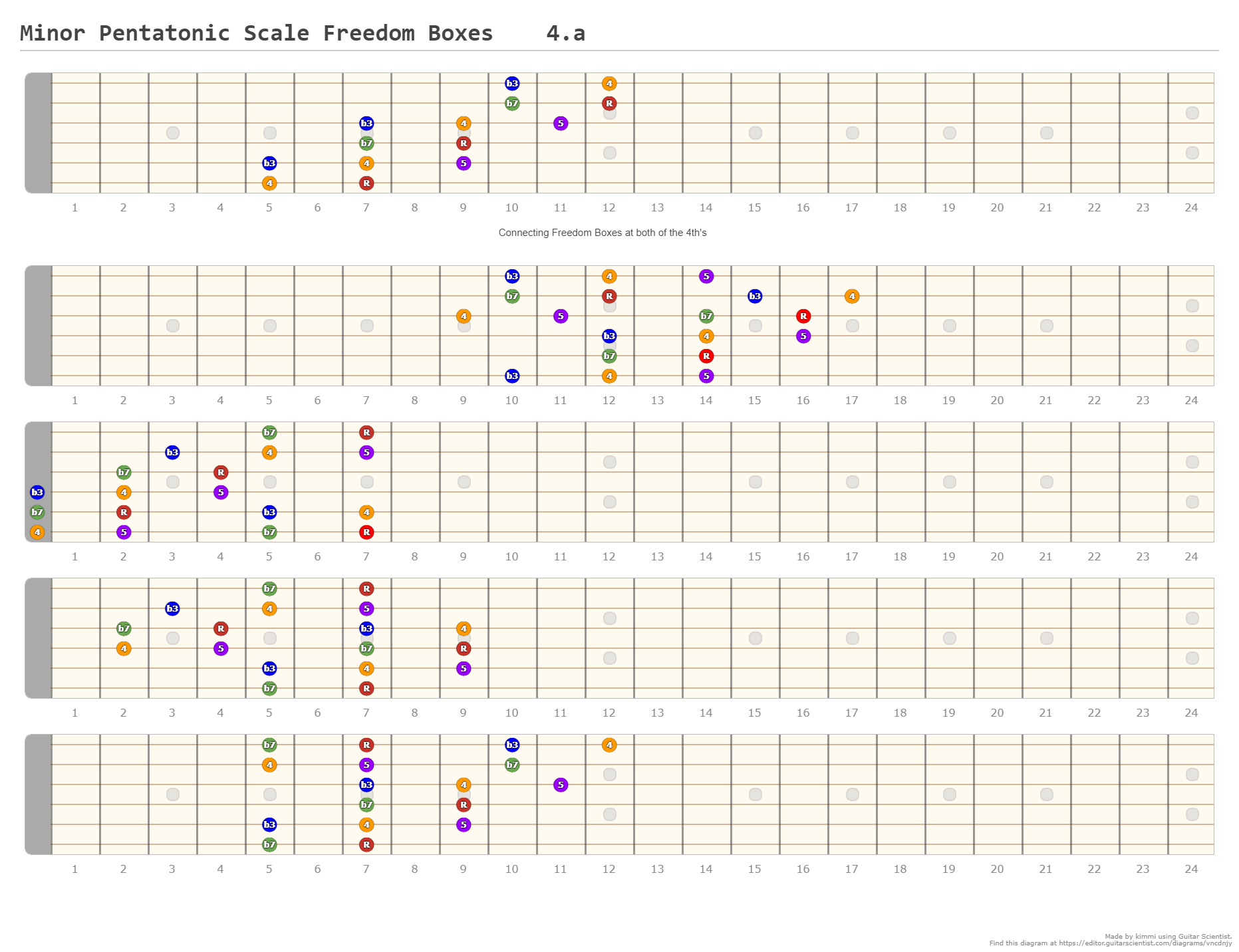 Minor Pentatonic Scale Freedom Boxes 4.a A fingering diagram made